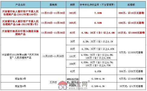 兴业银行理财产品 兴业银行理财产品的类型