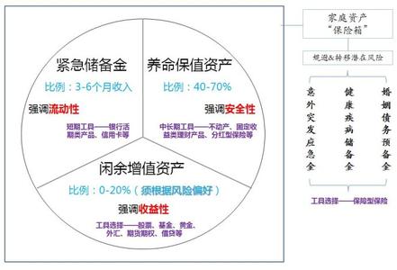 2016中国家庭资产等级 2016年家庭资产怎样规划
