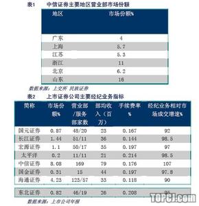 中信证券的佣金是多少 中信证券手续费是多少