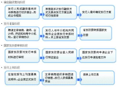 债券融资的条件 国际债券融资应具备什么条件