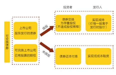 可交换债券 可交换债券详情介绍