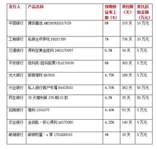 东莞证券每股收益 东莞银行理财产品分类及收益特点