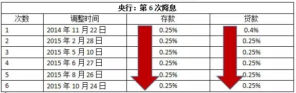 银行降息2016最新消息 2016年银行已6次降息