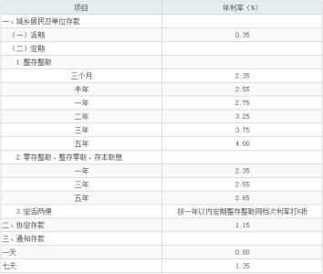 2014年商业贷款利率表 2015年商业贷款利率是多少