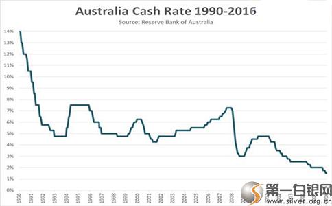 2016年银行存款利率 2016澳洲存款利率