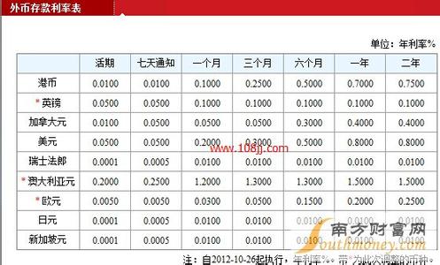 外币存款利率表2017 外币存款利率