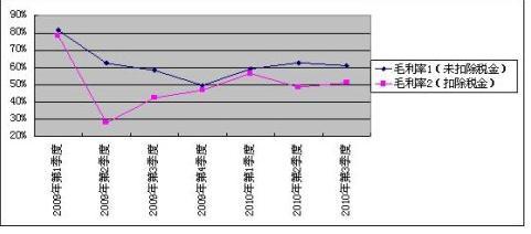 提高毛利率的方法 提高毛利率方法_毛利率如何计算