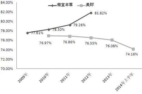 产品的毛利率怎么算 产品的毛利率是什么