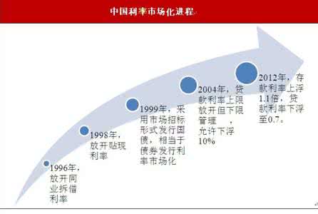 利率市场化意义 利率市场化含义