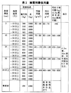 融雪剂的主要成分 融雪剂的分类