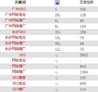 关键词排名下降的原因 关键词排名差的常见原因有哪些？