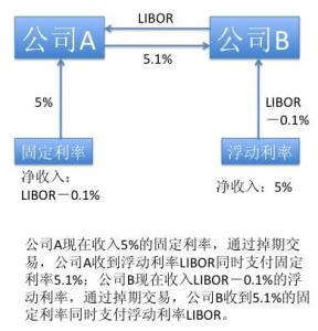 利率互换 利率互换内容