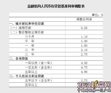 最新央行贷款利率表 最新贷款利率表