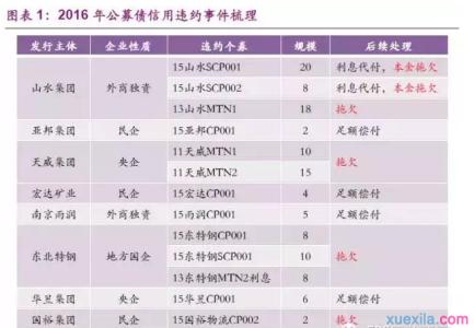 2016年国家大事 2016年债券大事