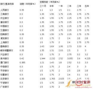 2017年存款几年最划算 2017年银行存款基准利率下调状况_银行存款怎样存最划算