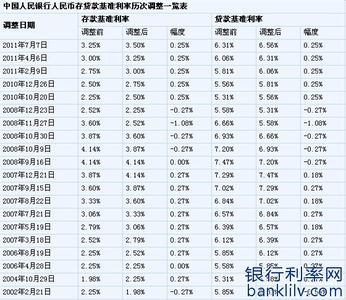 中国银行最新的利率 中国银行贷款利率表