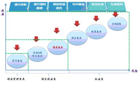 债券收益加风险溢价法 不同种类债券的风险收益怎样