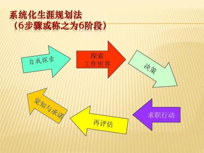 职业生涯规划 自我认知 职业生涯规划的自我认知