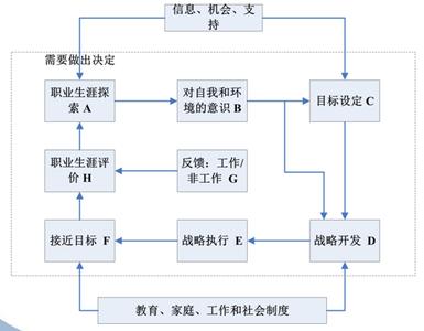 职业生涯规划环境分析 职业生涯规划环境及自我介绍