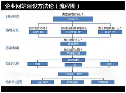 浅谈中小型企业盈利 浅谈中小型企业网站建设基本流程与注意的问题