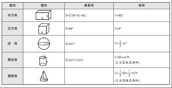 高中几何体公式大全 立体几何公式大全