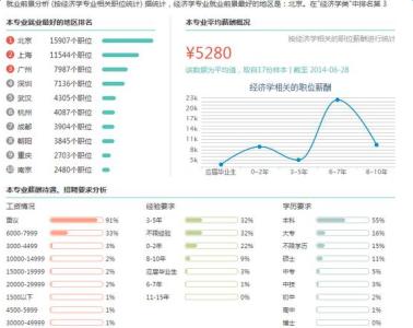 西方经济学就业很差吗 西方经济学就业前景