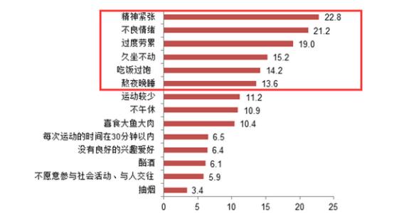 居民健康状况调查问卷 居民健康状况调查报告