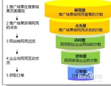 百度竞价推广技巧 百度推广竞价的核心优化技巧是什么