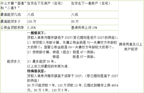 第二套房商业贷款利率 怎么算第二套房贷款利率