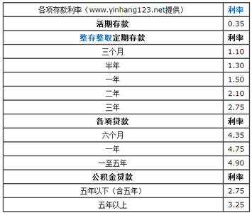 最新定期存款利率2016 2016年最新中国银行定期存款利率