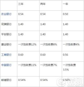 车贷利率是多少2017 2016车贷利率是多少