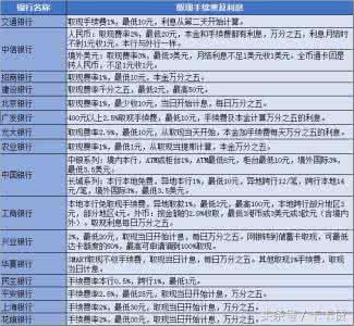 2016银行信用卡报告 2016哪些银行信用卡最坑