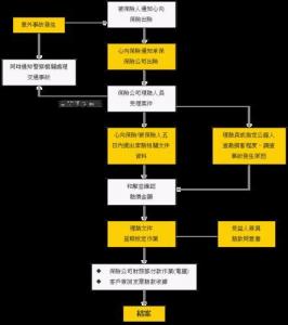 异地车险理赔流程 平安异地车险理赔流程是什么