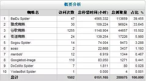 光年seo日志分析系统 从网站日志200 0 64状态码数据分析谈做科学的SEO