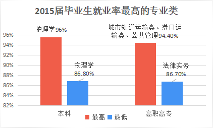 2015大学生就业率多少 2015年大学生就业率