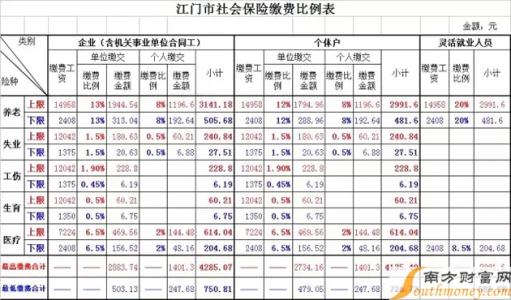 广东省江门市社保局 广东江门市社保政策有什么变化