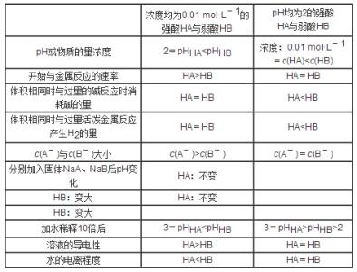 强碱和弱碱的区别 强酸和弱酸的区别