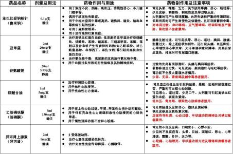 急救药品一览表图片 急救药品的分类及作用