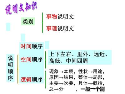 说明文知识点归纳总结 说明文知识点