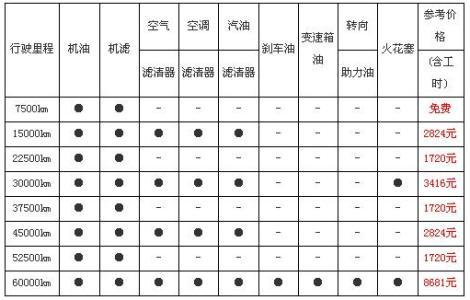 汽车保养常识与周期 汽车保养常识周期