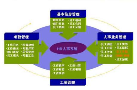 管理者绩效考核表 HR管理者的绩效管理任务