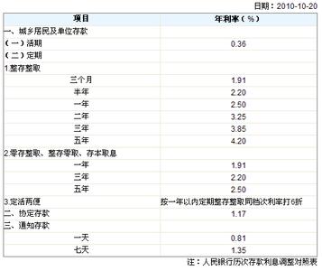 银行存款利息计算器 2010银行存款利息表