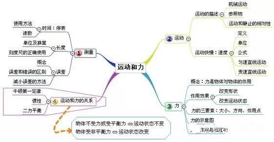 物理学习方法