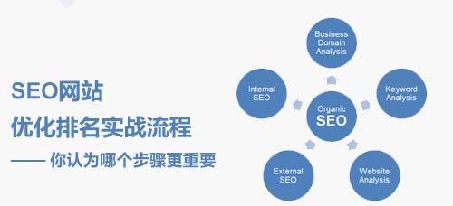 seo实战经验 实战seo,快速获得排名经验