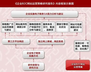 电子商务营销策略 电子商务企业网站内容更新的重要策略