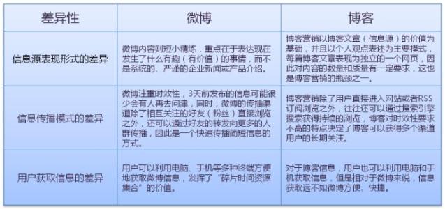 微博和博客一样吗 微博和博客的区别