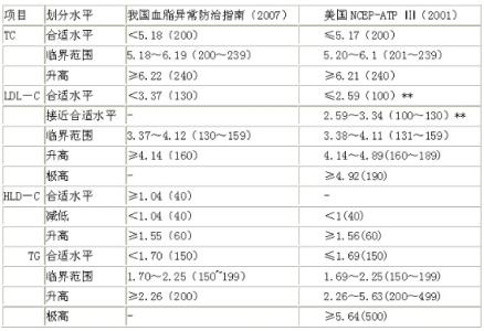 人的血脂正常值是多少 血脂正常值是多少？