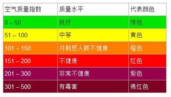 天气预报aqi什么意思 AQI是什么意思