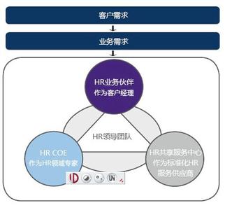 三大转型 转型为专业HR需知三大常识