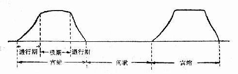 真正宫缩持续时间 宫缩间歇时间